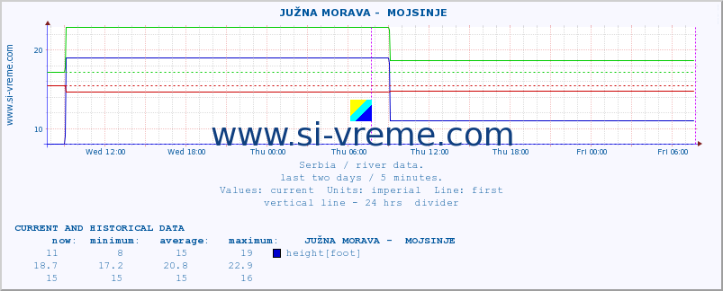  ::  JUŽNA MORAVA -  MOJSINJE :: height |  |  :: last two days / 5 minutes.