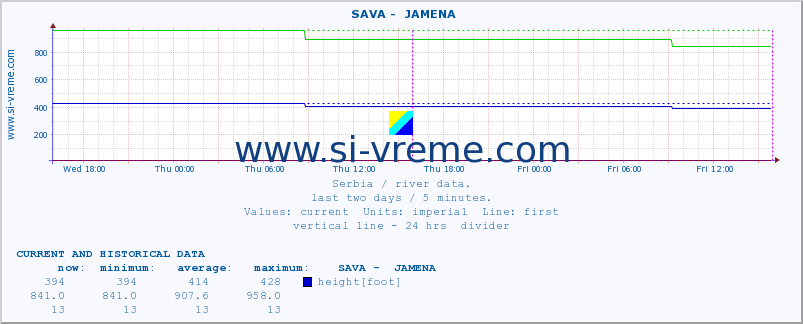  ::  SAVA -  JAMENA :: height |  |  :: last two days / 5 minutes.