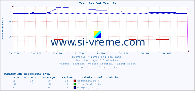  :: Trebuša - Dol. Trebuša :: temperature | flow | height :: last two days / 5 minutes.