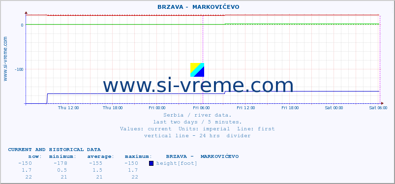  ::  BRZAVA -  MARKOVIĆEVO :: height |  |  :: last two days / 5 minutes.