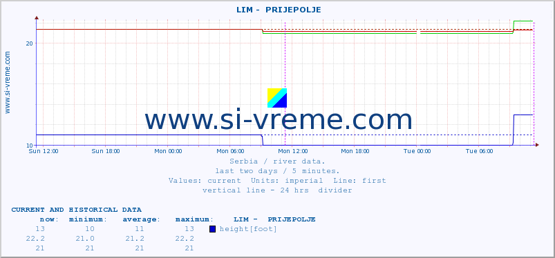  ::  LIM -  PRIJEPOLJE :: height |  |  :: last two days / 5 minutes.