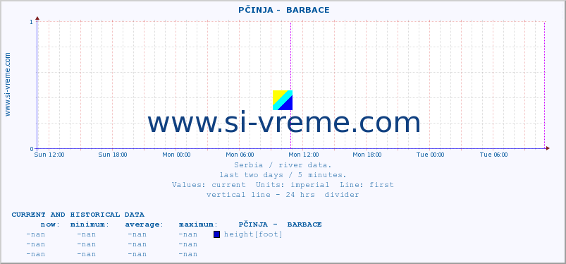  ::  PČINJA -  BARBACE :: height |  |  :: last two days / 5 minutes.