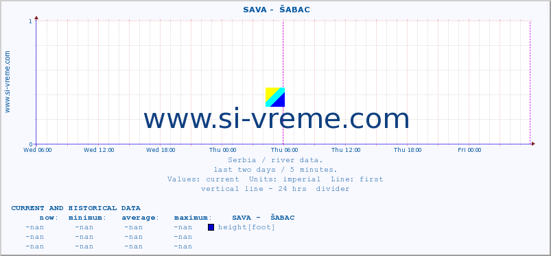  ::  SAVA -  ŠABAC :: height |  |  :: last two days / 5 minutes.