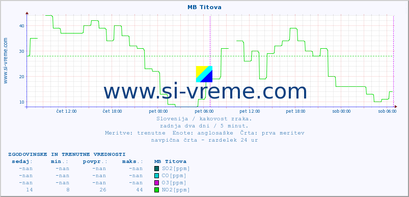 POVPREČJE :: MB Titova :: SO2 | CO | O3 | NO2 :: zadnja dva dni / 5 minut.