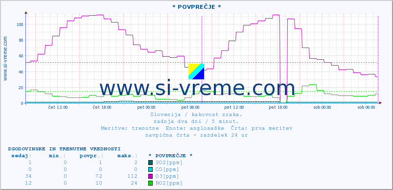 POVPREČJE :: * POVPREČJE * :: SO2 | CO | O3 | NO2 :: zadnja dva dni / 5 minut.