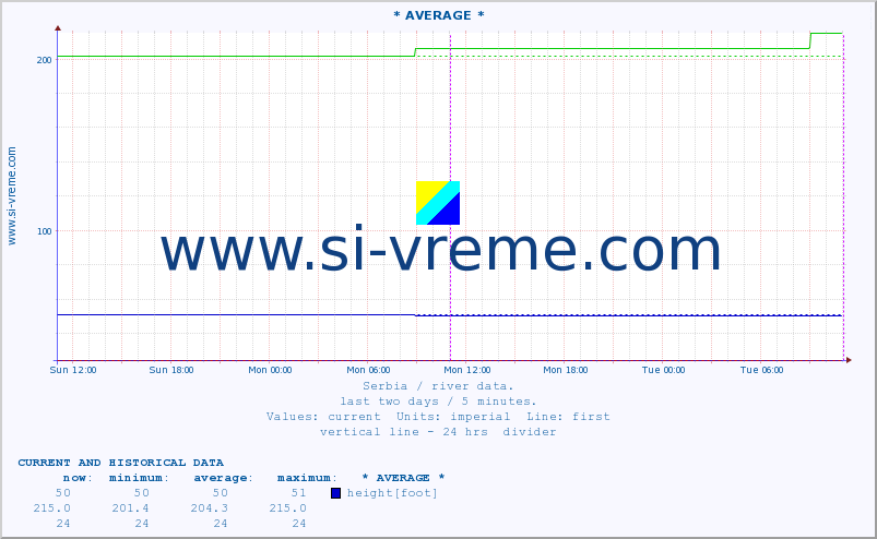  :: * AVERAGE * :: height |  |  :: last two days / 5 minutes.