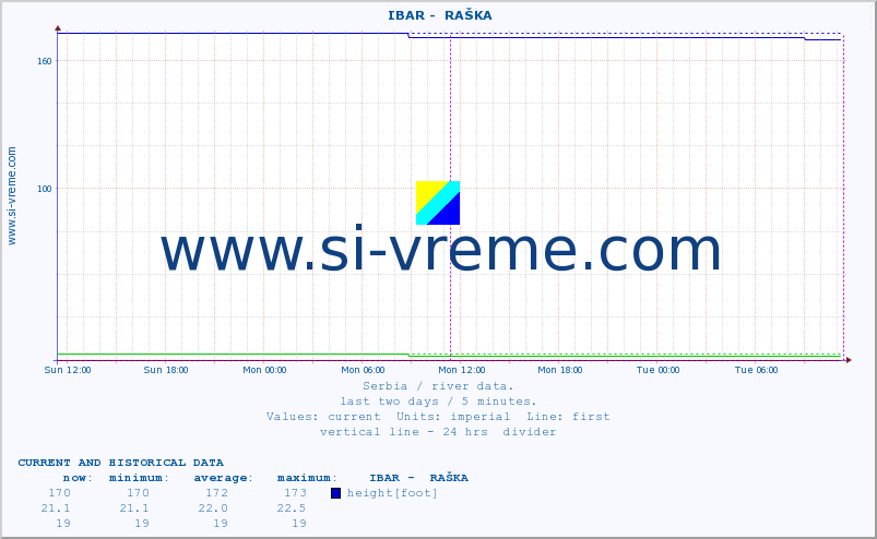  ::  IBAR -  RAŠKA :: height |  |  :: last two days / 5 minutes.