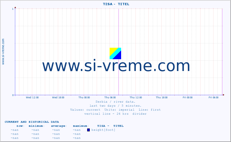  ::  TISA -  TITEL :: height |  |  :: last two days / 5 minutes.