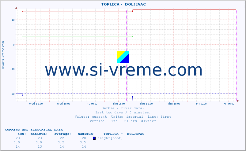  ::  TOPLICA -  DOLJEVAC :: height |  |  :: last two days / 5 minutes.