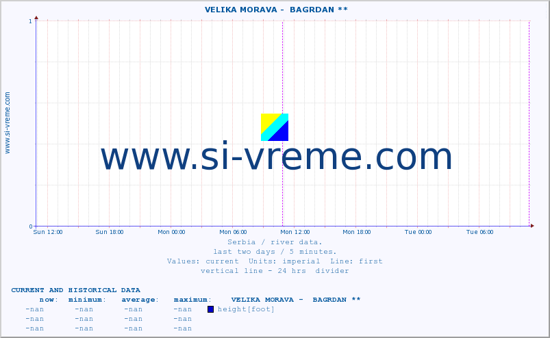  ::  VELIKA MORAVA -  BAGRDAN ** :: height |  |  :: last two days / 5 minutes.