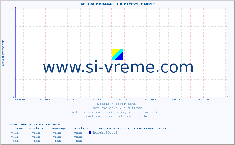  ::  VELIKA MORAVA -  LJUBIČEVSKI MOST :: height |  |  :: last two days / 5 minutes.