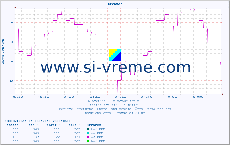 POVPREČJE :: Krvavec :: SO2 | CO | O3 | NO2 :: zadnja dva dni / 5 minut.