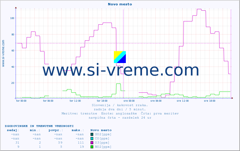 POVPREČJE :: Novo mesto :: SO2 | CO | O3 | NO2 :: zadnja dva dni / 5 minut.