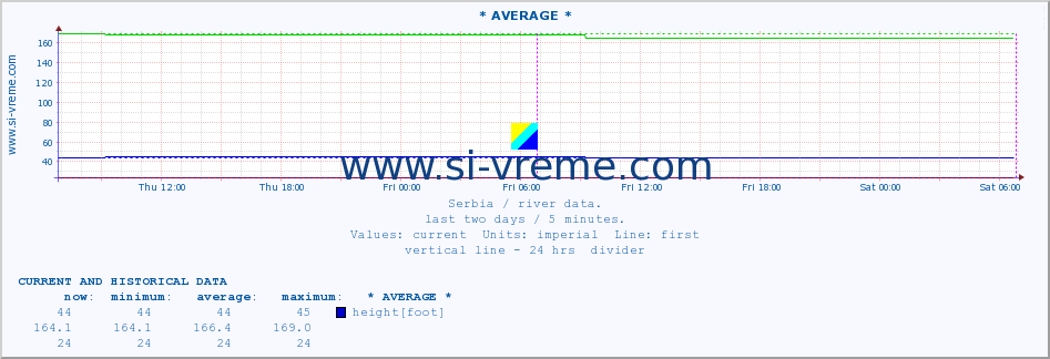  :: * AVERAGE * :: height |  |  :: last two days / 5 minutes.