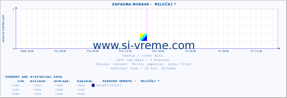  ::  ZAPADNA MORAVA -  MILOČAJ * :: height |  |  :: last two days / 5 minutes.