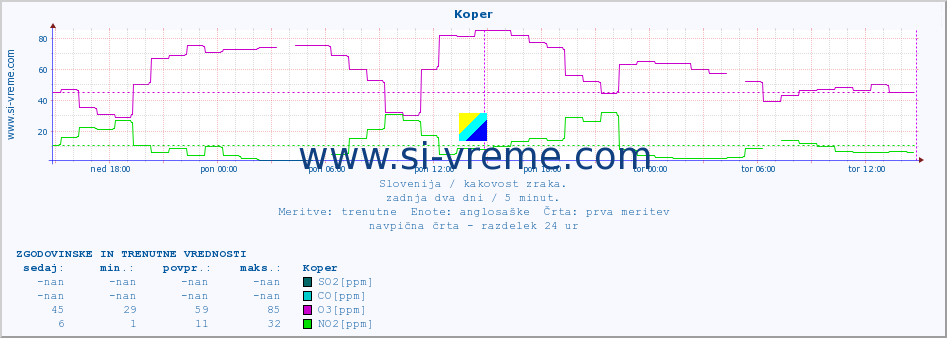 POVPREČJE :: Koper :: SO2 | CO | O3 | NO2 :: zadnja dva dni / 5 minut.