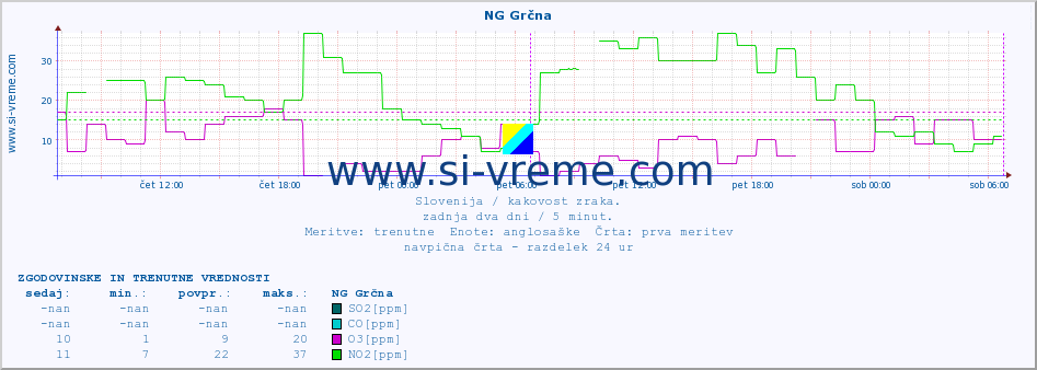 POVPREČJE :: NG Grčna :: SO2 | CO | O3 | NO2 :: zadnja dva dni / 5 minut.