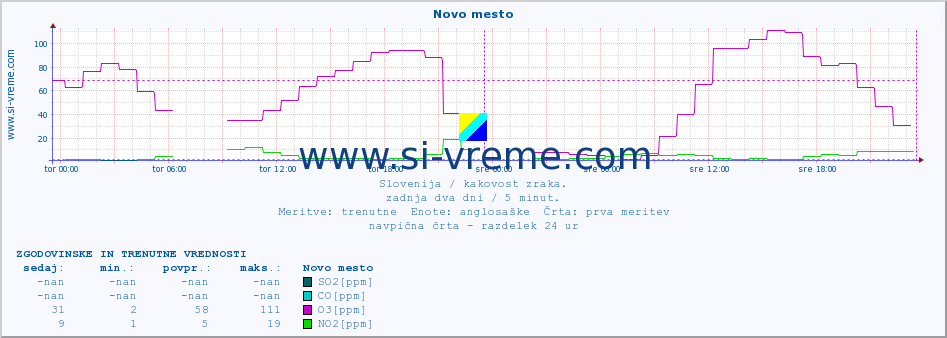 POVPREČJE :: Novo mesto :: SO2 | CO | O3 | NO2 :: zadnja dva dni / 5 minut.