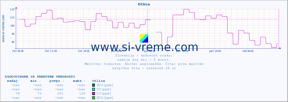 POVPREČJE :: Otlica :: SO2 | CO | O3 | NO2 :: zadnja dva dni / 5 minut.