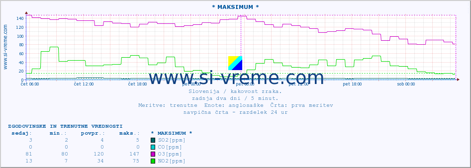 POVPREČJE :: * MAKSIMUM * :: SO2 | CO | O3 | NO2 :: zadnja dva dni / 5 minut.