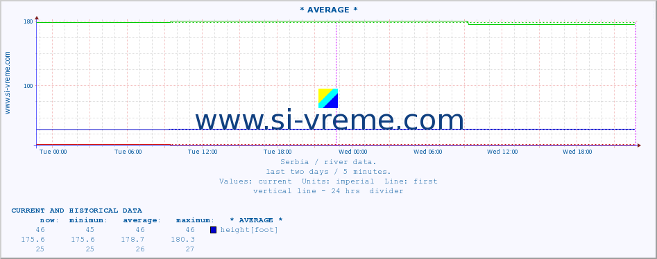  :: * AVERAGE * :: height |  |  :: last two days / 5 minutes.