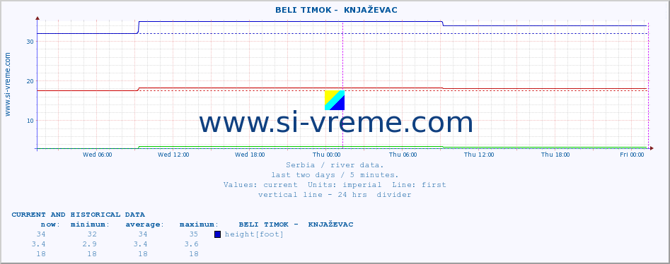  ::  BELI TIMOK -  KNJAŽEVAC :: height |  |  :: last two days / 5 minutes.