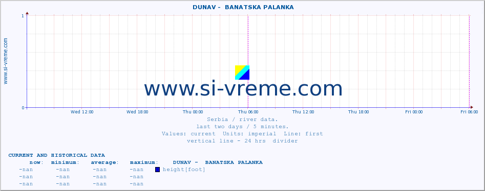  ::  DUNAV -  BANATSKA PALANKA :: height |  |  :: last two days / 5 minutes.