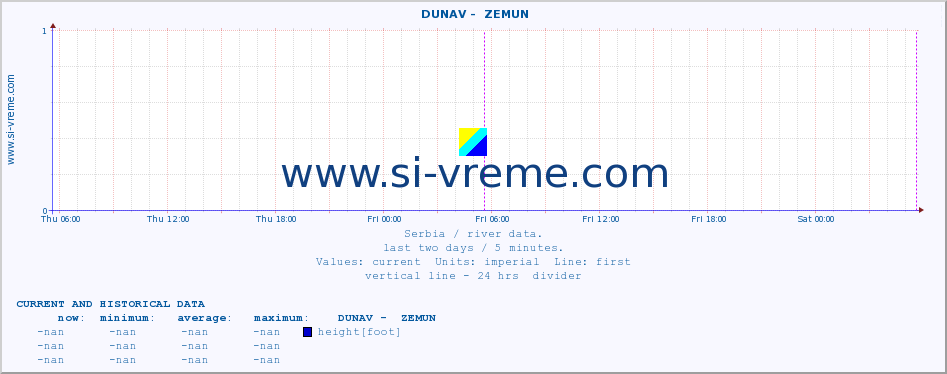  ::  DUNAV -  ZEMUN :: height |  |  :: last two days / 5 minutes.