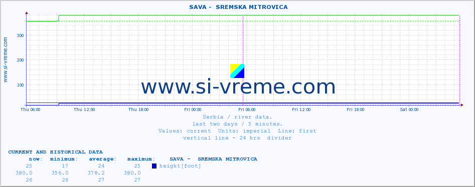  ::  SAVA -  SREMSKA MITROVICA :: height |  |  :: last two days / 5 minutes.