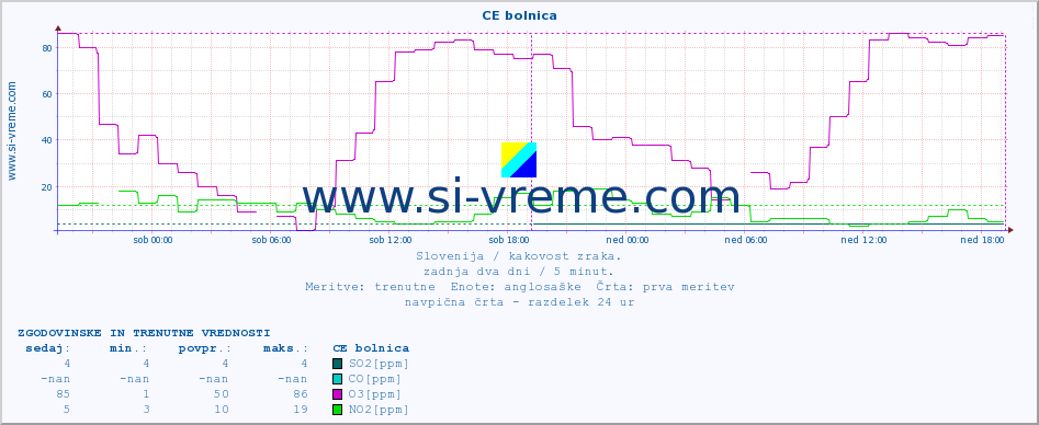 POVPREČJE :: CE bolnica :: SO2 | CO | O3 | NO2 :: zadnja dva dni / 5 minut.