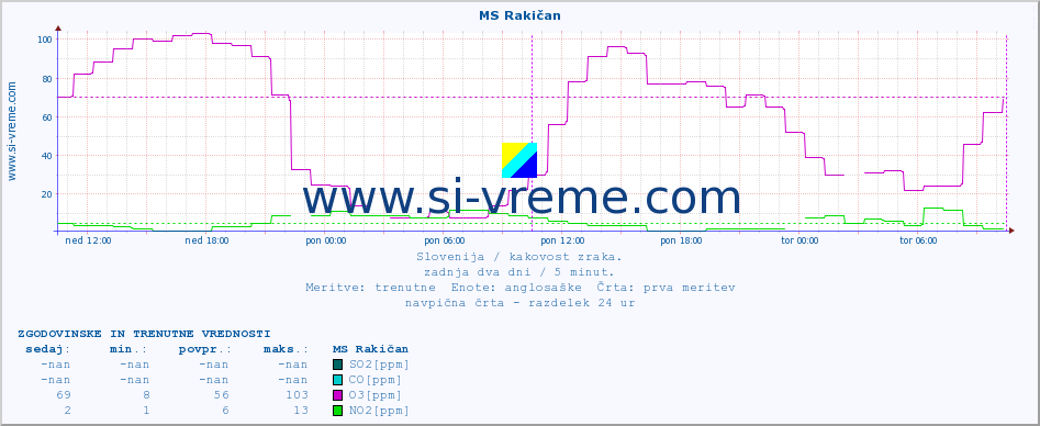 POVPREČJE :: MS Rakičan :: SO2 | CO | O3 | NO2 :: zadnja dva dni / 5 minut.