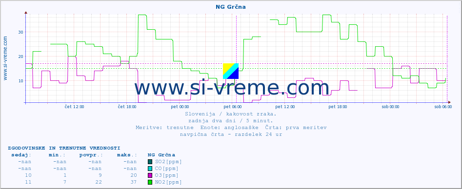 POVPREČJE :: NG Grčna :: SO2 | CO | O3 | NO2 :: zadnja dva dni / 5 minut.