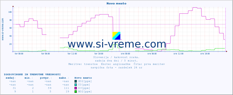 POVPREČJE :: Novo mesto :: SO2 | CO | O3 | NO2 :: zadnja dva dni / 5 minut.