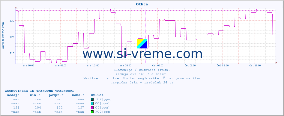 POVPREČJE :: Otlica :: SO2 | CO | O3 | NO2 :: zadnja dva dni / 5 minut.