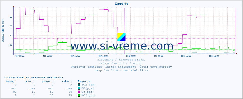 POVPREČJE :: Zagorje :: SO2 | CO | O3 | NO2 :: zadnja dva dni / 5 minut.