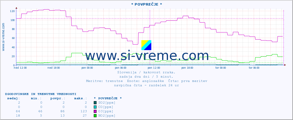 POVPREČJE :: * POVPREČJE * :: SO2 | CO | O3 | NO2 :: zadnja dva dni / 5 minut.