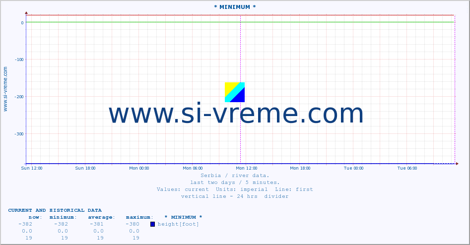  :: * MINIMUM* :: height |  |  :: last two days / 5 minutes.