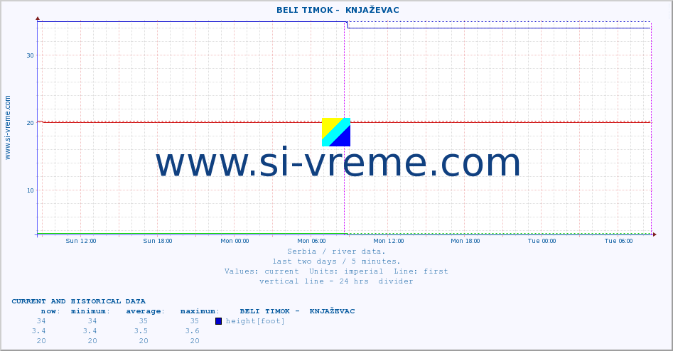  ::  BELI TIMOK -  KNJAŽEVAC :: height |  |  :: last two days / 5 minutes.