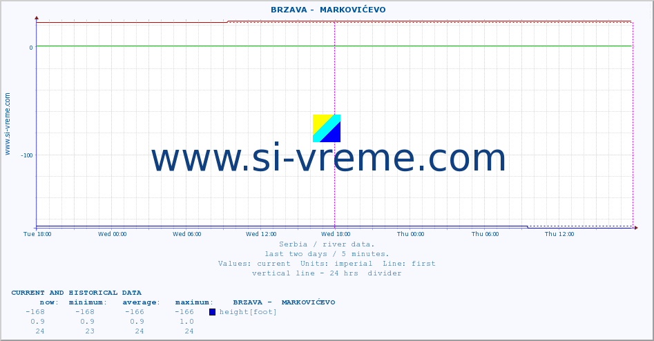  ::  BRZAVA -  MARKOVIĆEVO :: height |  |  :: last two days / 5 minutes.
