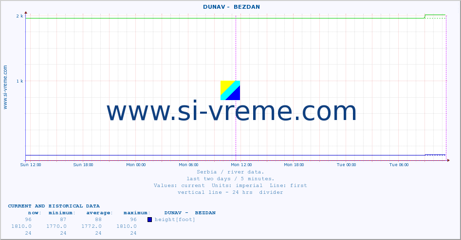  ::  DUNAV -  BEZDAN :: height |  |  :: last two days / 5 minutes.