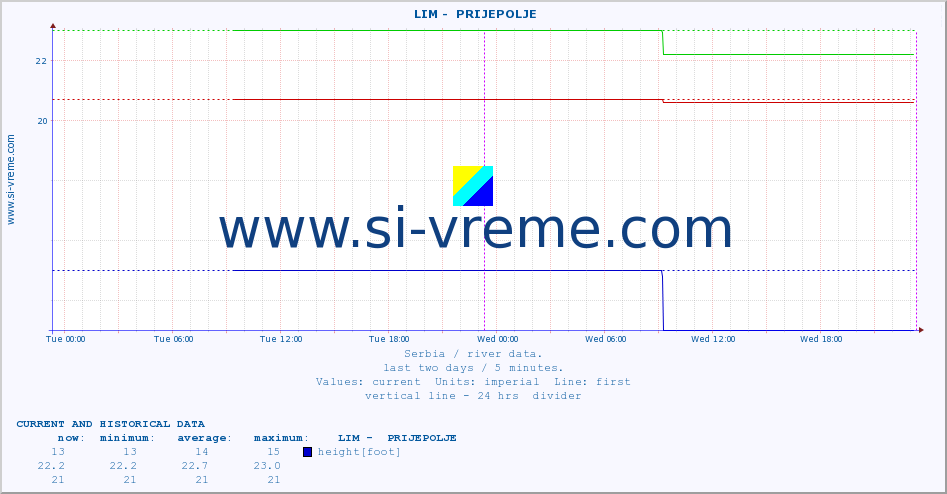  ::  LIM -  PRIJEPOLJE :: height |  |  :: last two days / 5 minutes.