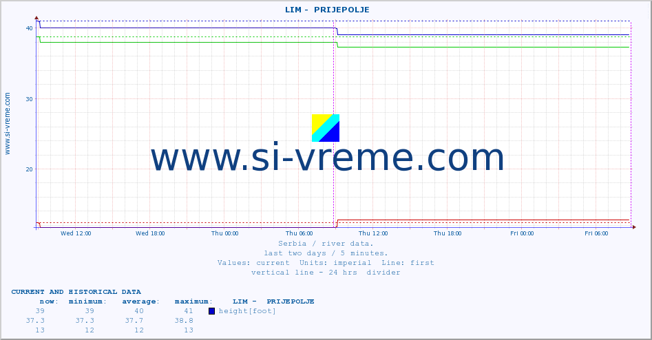  ::  LIM -  PRIJEPOLJE :: height |  |  :: last two days / 5 minutes.