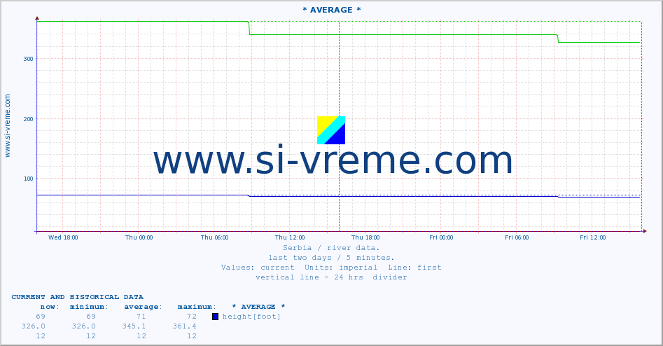  ::  VELIKA MORAVA -  BAGRDAN ** :: height |  |  :: last two days / 5 minutes.