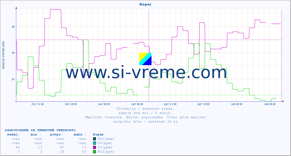 POVPREČJE :: Koper :: SO2 | CO | O3 | NO2 :: zadnja dva dni / 5 minut.