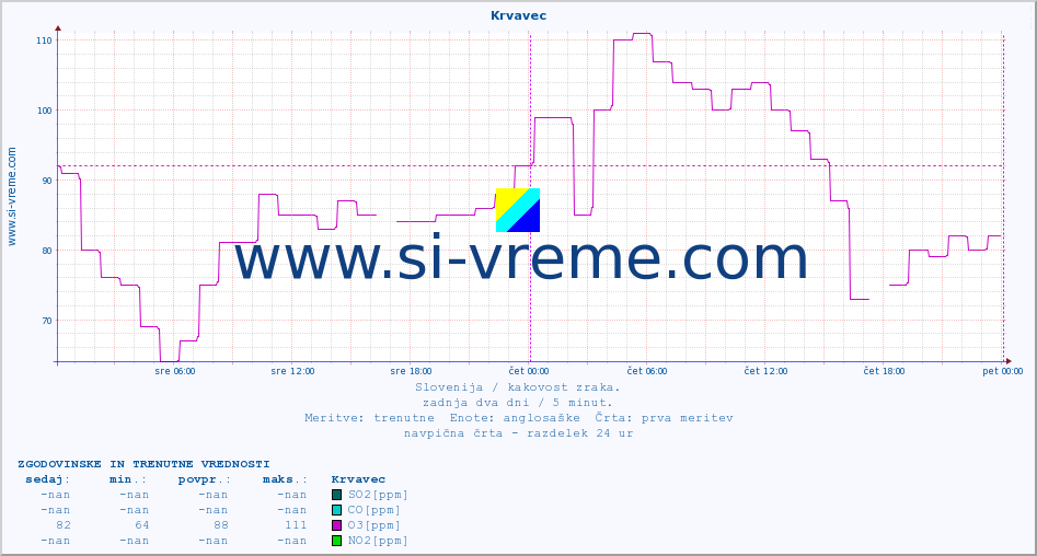 POVPREČJE :: Krvavec :: SO2 | CO | O3 | NO2 :: zadnja dva dni / 5 minut.