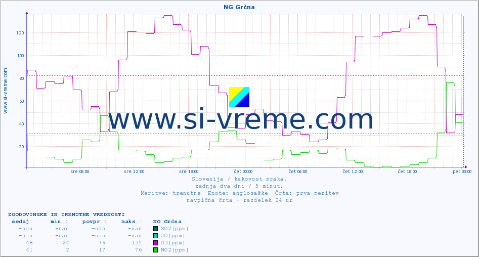 POVPREČJE :: NG Grčna :: SO2 | CO | O3 | NO2 :: zadnja dva dni / 5 minut.