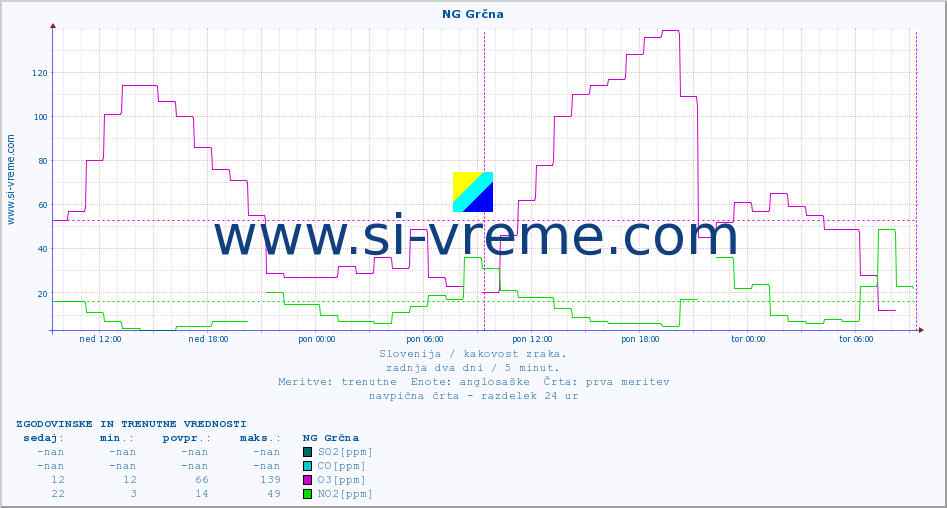 POVPREČJE :: NG Grčna :: SO2 | CO | O3 | NO2 :: zadnja dva dni / 5 minut.