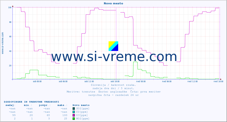 POVPREČJE :: Novo mesto :: SO2 | CO | O3 | NO2 :: zadnja dva dni / 5 minut.
