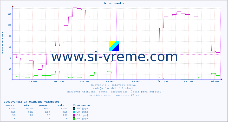 POVPREČJE :: Novo mesto :: SO2 | CO | O3 | NO2 :: zadnja dva dni / 5 minut.