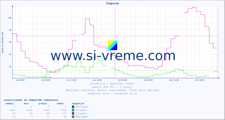 POVPREČJE :: Zagorje :: SO2 | CO | O3 | NO2 :: zadnja dva dni / 5 minut.